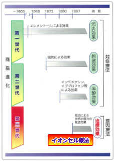 対処療法から原因療法へ